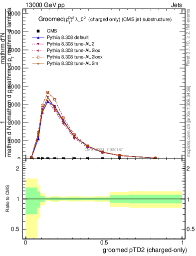 Plot of j.ptd2.gc in 13000 GeV pp collisions