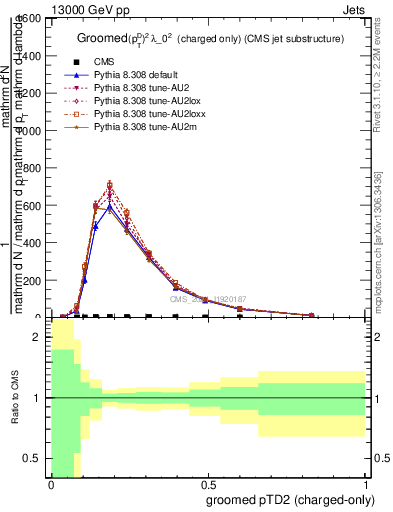 Plot of j.ptd2.gc in 13000 GeV pp collisions
