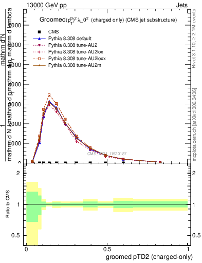Plot of j.ptd2.gc in 13000 GeV pp collisions