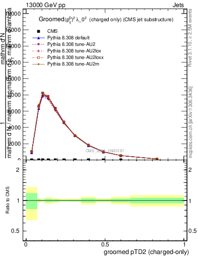 Plot of j.ptd2.gc in 13000 GeV pp collisions