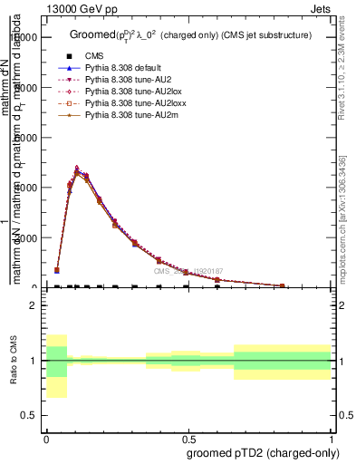 Plot of j.ptd2.gc in 13000 GeV pp collisions