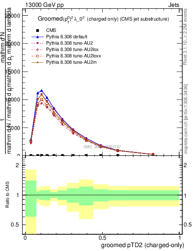Plot of j.ptd2.gc in 13000 GeV pp collisions