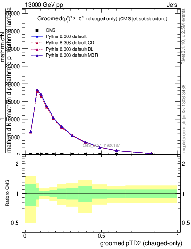Plot of j.ptd2.gc in 13000 GeV pp collisions