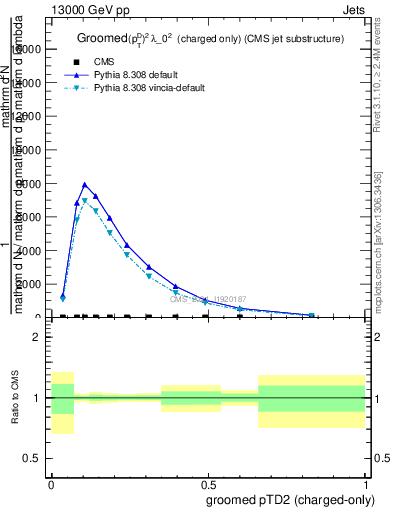 Plot of j.ptd2.gc in 13000 GeV pp collisions