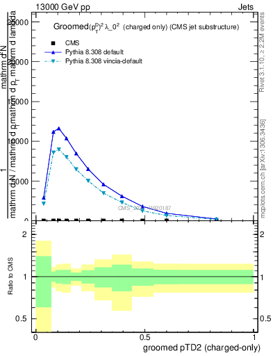 Plot of j.ptd2.gc in 13000 GeV pp collisions