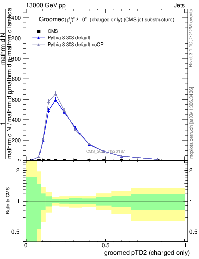Plot of j.ptd2.gc in 13000 GeV pp collisions
