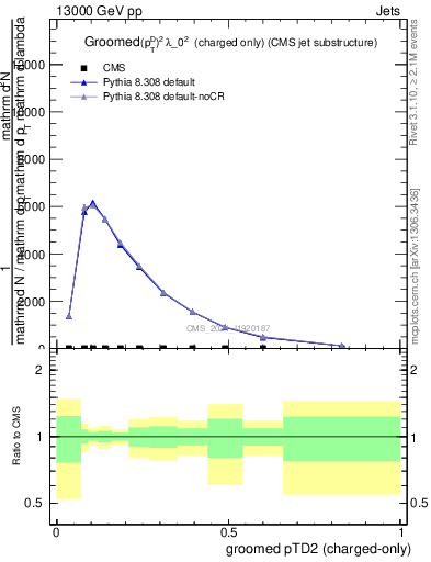Plot of j.ptd2.gc in 13000 GeV pp collisions