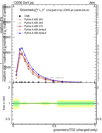 Plot of j.ptd2.gc in 13000 GeV pp collisions