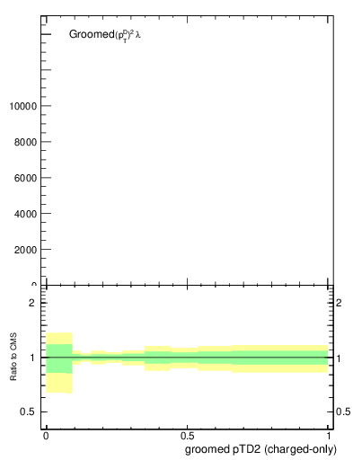 Plot of j.ptd2.gc in 13000 GeV pp collisions