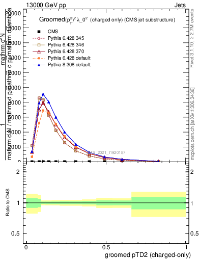 Plot of j.ptd2.gc in 13000 GeV pp collisions