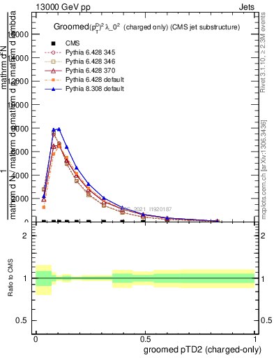 Plot of j.ptd2.gc in 13000 GeV pp collisions