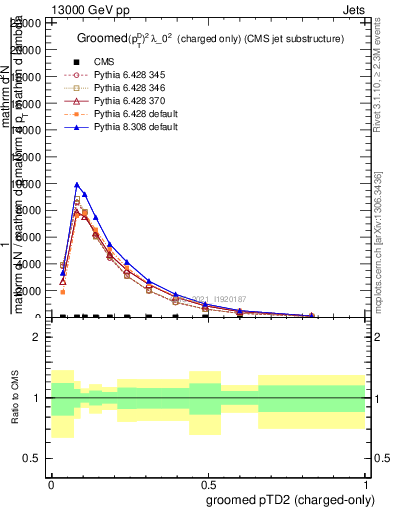 Plot of j.ptd2.gc in 13000 GeV pp collisions