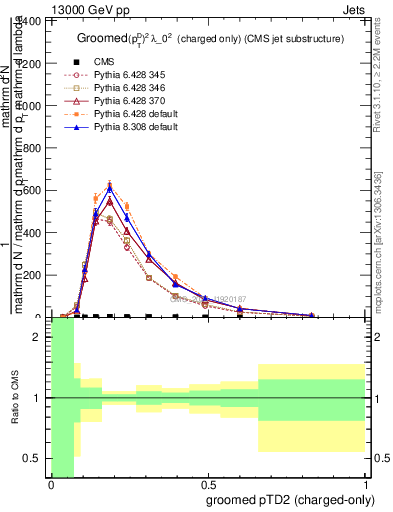 Plot of j.ptd2.gc in 13000 GeV pp collisions