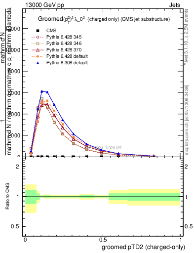 Plot of j.ptd2.gc in 13000 GeV pp collisions