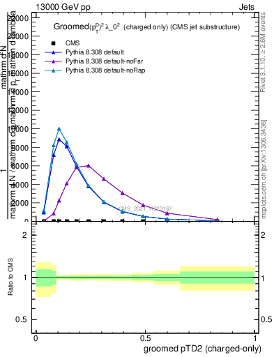 Plot of j.ptd2.gc in 13000 GeV pp collisions