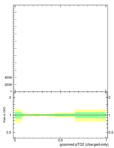 Plot of j.ptd2.gc in 13000 GeV pp collisions