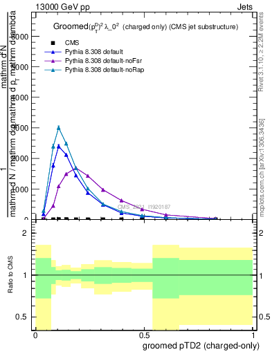 Plot of j.ptd2.gc in 13000 GeV pp collisions