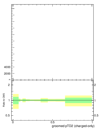Plot of j.ptd2.gc in 13000 GeV pp collisions
