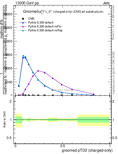 Plot of j.ptd2.gc in 13000 GeV pp collisions