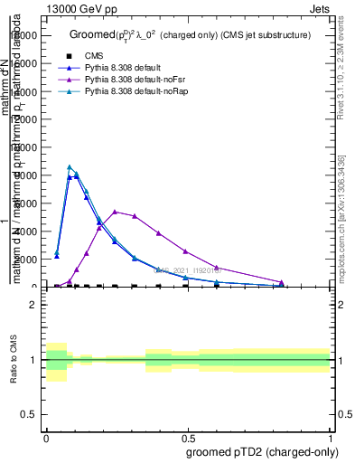 Plot of j.ptd2.gc in 13000 GeV pp collisions