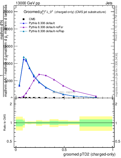 Plot of j.ptd2.gc in 13000 GeV pp collisions