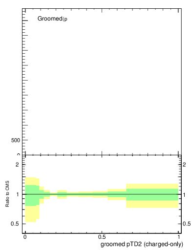 Plot of j.ptd2.gc in 13000 GeV pp collisions