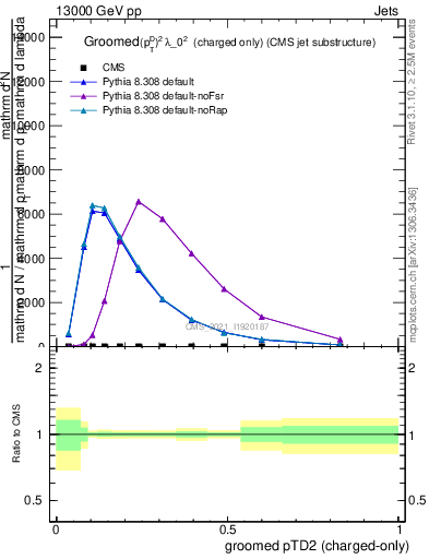 Plot of j.ptd2.gc in 13000 GeV pp collisions