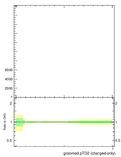 Plot of j.ptd2.gc in 13000 GeV pp collisions