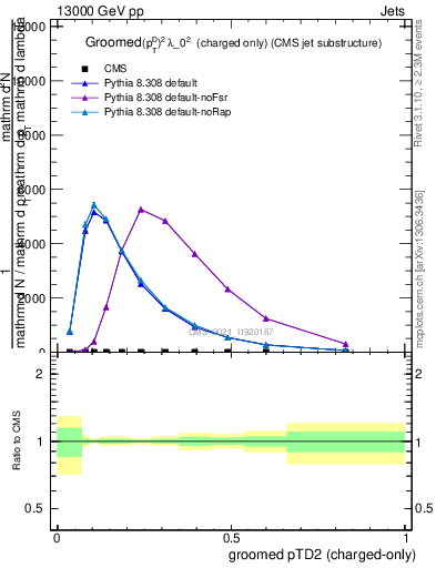 Plot of j.ptd2.gc in 13000 GeV pp collisions