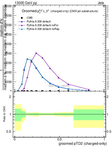 Plot of j.ptd2.gc in 13000 GeV pp collisions