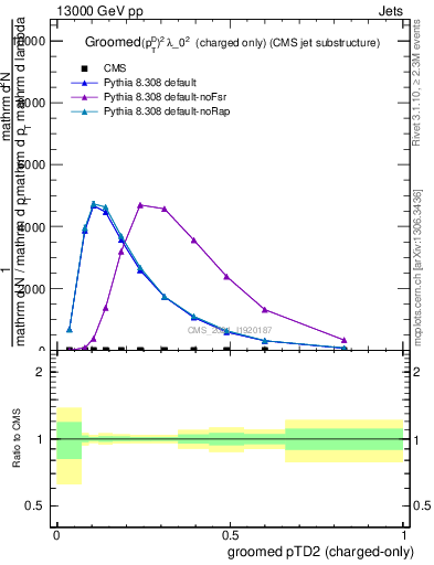 Plot of j.ptd2.gc in 13000 GeV pp collisions