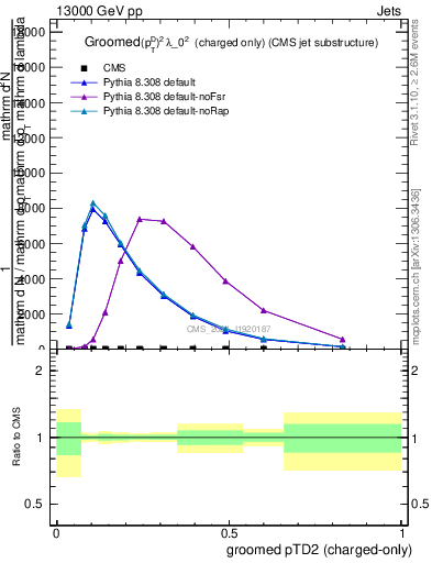 Plot of j.ptd2.gc in 13000 GeV pp collisions