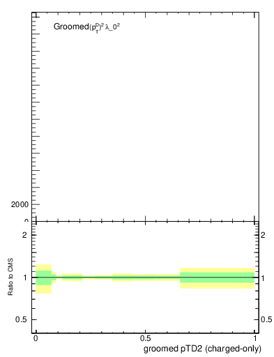 Plot of j.ptd2.gc in 13000 GeV pp collisions