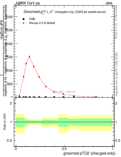 Plot of j.ptd2.gc in 13000 GeV pp collisions