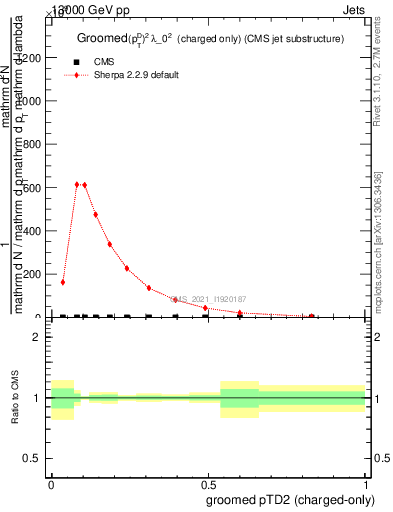 Plot of j.ptd2.gc in 13000 GeV pp collisions