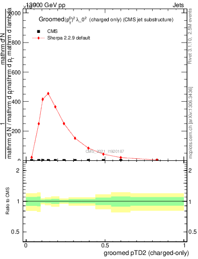 Plot of j.ptd2.gc in 13000 GeV pp collisions