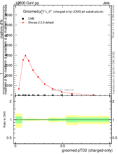 Plot of j.ptd2.gc in 13000 GeV pp collisions