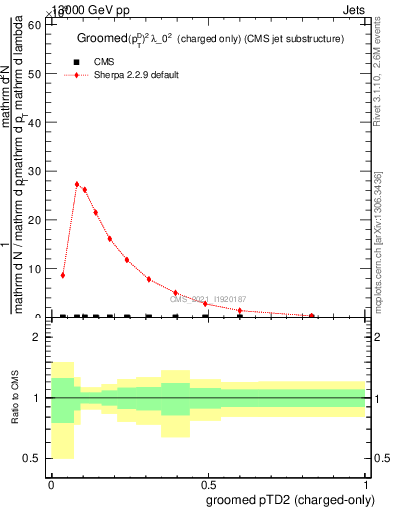 Plot of j.ptd2.gc in 13000 GeV pp collisions