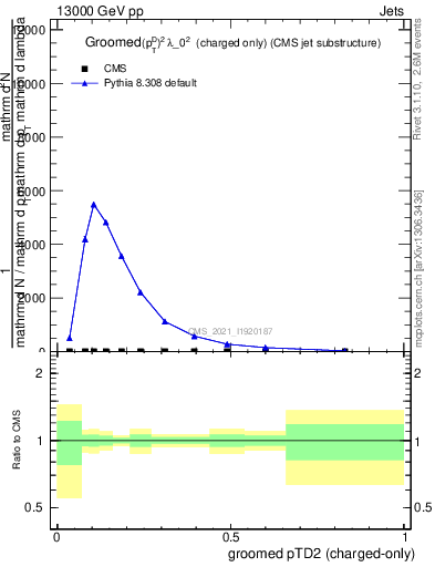 Plot of j.ptd2.gc in 13000 GeV pp collisions