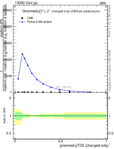 Plot of j.ptd2.gc in 13000 GeV pp collisions