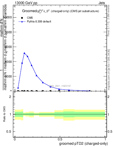 Plot of j.ptd2.gc in 13000 GeV pp collisions