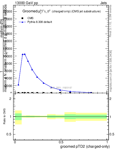 Plot of j.ptd2.gc in 13000 GeV pp collisions