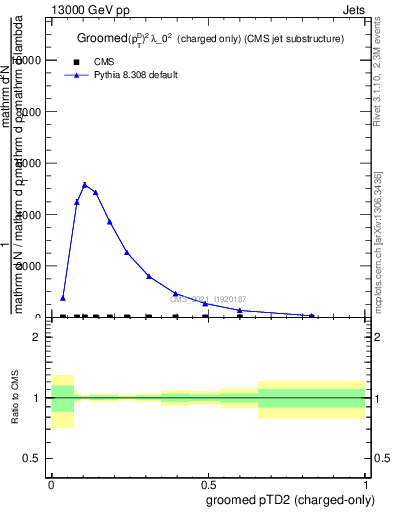 Plot of j.ptd2.gc in 13000 GeV pp collisions