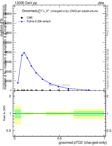 Plot of j.ptd2.gc in 13000 GeV pp collisions