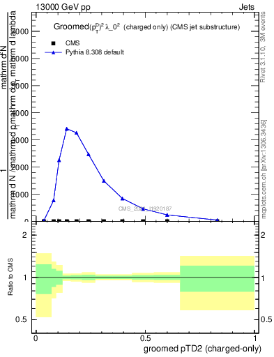 Plot of j.ptd2.gc in 13000 GeV pp collisions