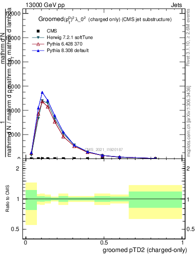 Plot of j.ptd2.gc in 13000 GeV pp collisions
