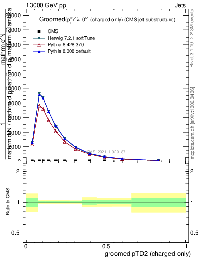Plot of j.ptd2.gc in 13000 GeV pp collisions