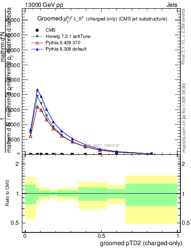 Plot of j.ptd2.gc in 13000 GeV pp collisions