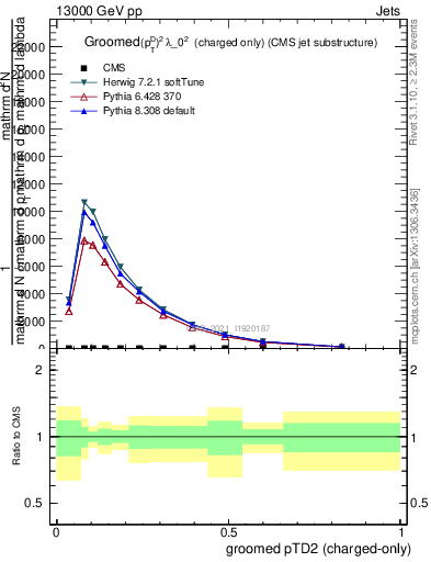 Plot of j.ptd2.gc in 13000 GeV pp collisions