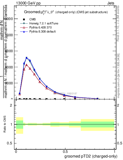 Plot of j.ptd2.gc in 13000 GeV pp collisions